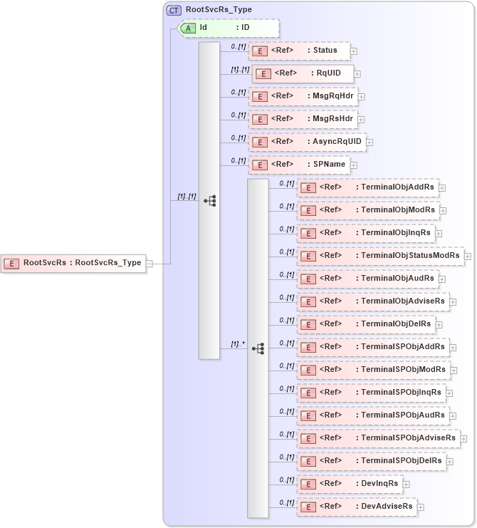 XSD Diagram of RootSvcRs in schema ifx170_rootsvc_xsd (Interactive Financial eXchange (IFX))