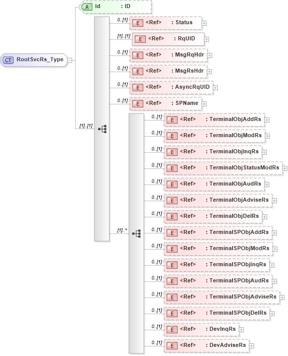 XSD Diagram of RootSvcRs_Type in schema ifx170_rootsvc_xsd (Interactive Financial eXchange (IFX))