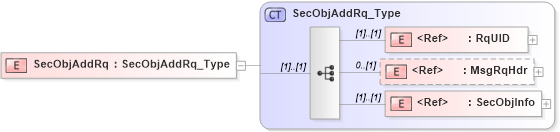 XSD Diagram of SecObjAddRq in schema ifx170_secobjadd_xsd (Interactive Financial eXchange (IFX))