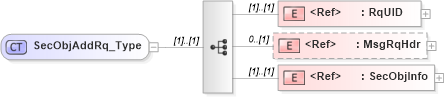 XSD Diagram of SecObjAddRq_Type in schema ifx170_secobjadd_xsd (Interactive Financial eXchange (IFX))