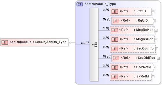 XSD Diagram of SecObjAddRs in schema ifx170_secobjadd_xsd (Interactive Financial eXchange (IFX))