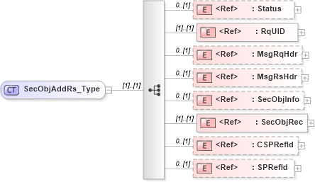 XSD Diagram of SecObjAddRs_Type in schema ifx170_secobjadd_xsd (Interactive Financial eXchange (IFX))