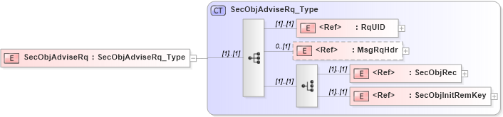 XSD Diagram of SecObjAdviseRq in schema ifx170_secobjadvise_xsd (Interactive Financial eXchange (IFX))
