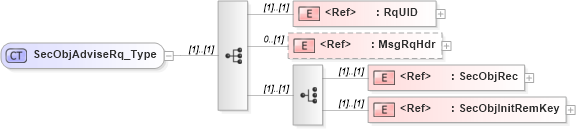 XSD Diagram of SecObjAdviseRq_Type in schema ifx170_secobjadvise_xsd (Interactive Financial eXchange (IFX))