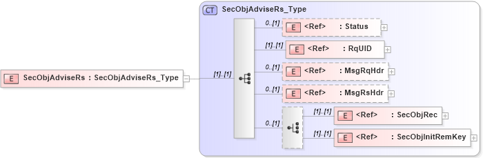 XSD Diagram of SecObjAdviseRs in schema ifx170_secobjadvise_xsd (Interactive Financial eXchange (IFX))