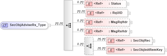 XSD Diagram of SecObjAdviseRs_Type in schema ifx170_secobjadvise_xsd (Interactive Financial eXchange (IFX))