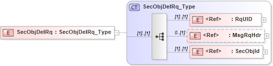XSD Diagram of SecObjDelRq in schema ifx170_secobjdel_xsd (Interactive Financial eXchange (IFX))