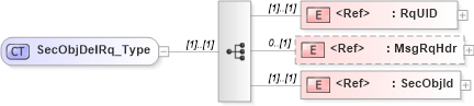 XSD Diagram of SecObjDelRq_Type in schema ifx170_secobjdel_xsd (Interactive Financial eXchange (IFX))