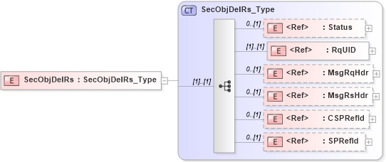 XSD Diagram of SecObjDelRs in schema ifx170_secobjdel_xsd (Interactive Financial eXchange (IFX))