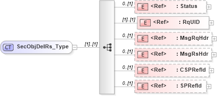 XSD Diagram of SecObjDelRs_Type in schema ifx170_secobjdel_xsd (Interactive Financial eXchange (IFX))