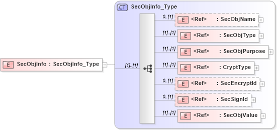 XSD Diagram of SecObjInfo in schema ifx170_secobjlib_xsd (Interactive Financial eXchange (IFX))