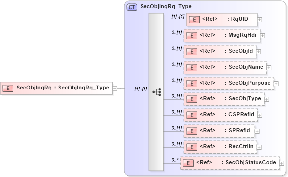 XSD Diagram of SecObjInqRq in schema ifx170_secobjinq_xsd (Interactive Financial eXchange (IFX))