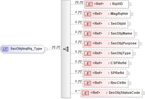 XSD Diagram of SecObjInqRq_Type in schema ifx170_secobjinq_xsd (Interactive Financial eXchange (IFX))