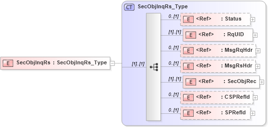 XSD Diagram of SecObjInqRs in schema ifx170_secobjinq_xsd (Interactive Financial eXchange (IFX))