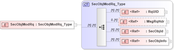 XSD Diagram of SecObjModRq in schema ifx170_secobjmod_xsd (Interactive Financial eXchange (IFX))