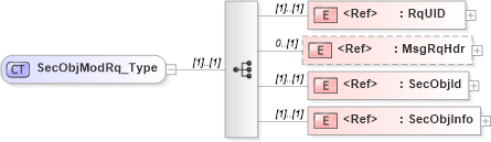 XSD Diagram of SecObjModRq_Type in schema ifx170_secobjmod_xsd (Interactive Financial eXchange (IFX))