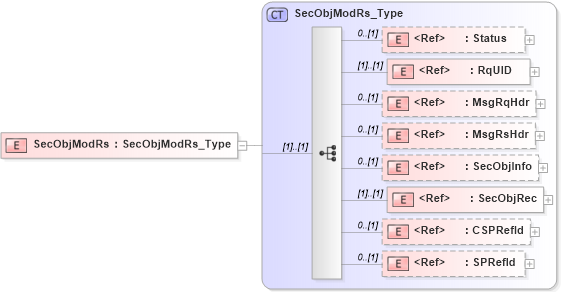 XSD Diagram of SecObjModRs in schema ifx170_secobjmod_xsd (Interactive Financial eXchange (IFX))