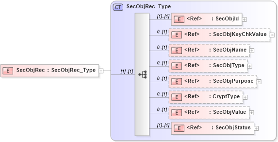 XSD Diagram of SecObjRec in schema ifx170_secobjlib_xsd (Interactive Financial eXchange (IFX))
