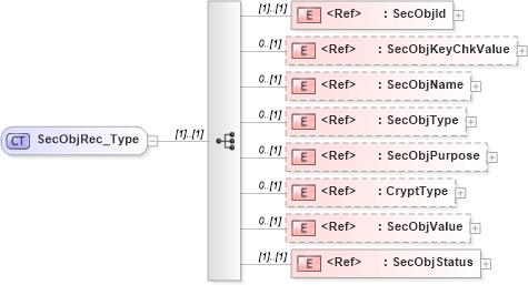 XSD Diagram of SecObjRec_Type in schema ifx170_secobjlib_xsd (Interactive Financial eXchange (IFX))