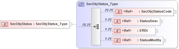XSD Diagram of SecObjStatus in schema ifx170_secobjlib_xsd (Interactive Financial eXchange (IFX))