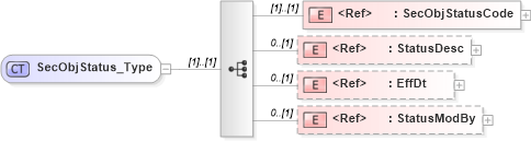 XSD Diagram of SecObjStatus_Type in schema ifx170_secobjlib_xsd (Interactive Financial eXchange (IFX))
