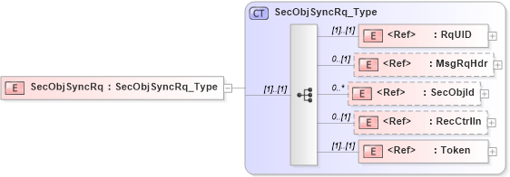 XSD Diagram of SecObjSyncRq in schema ifx170_secobjsync_xsd (Interactive Financial eXchange (IFX))