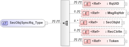 XSD Diagram of SecObjSyncRq_Type in schema ifx170_secobjsync_xsd (Interactive Financial eXchange (IFX))