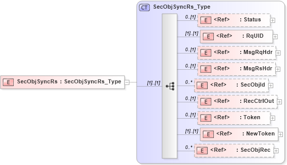 XSD Diagram of SecObjSyncRs in schema ifx170_secobjsync_xsd (Interactive Financial eXchange (IFX))