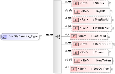 XSD Diagram of SecObjSyncRs_Type in schema ifx170_secobjsync_xsd (Interactive Financial eXchange (IFX))