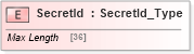 XSD Diagram of SecretId in schema ifx170_corelib no plus_xsd (Interactive Financial eXchange (IFX))