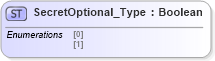 XSD Diagram of SecretOptional_Type in schema ifx170_corelib_xsd (Interactive Financial eXchange (IFX))