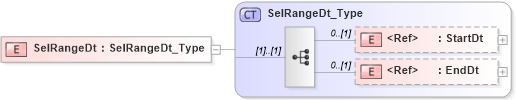 XSD Diagram of SelRangeDt in schema ifx170_corelib no plus_xsd (Interactive Financial eXchange (IFX))