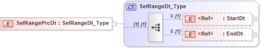 XSD Diagram of SelRangePrcDt in schema ifx170_corelib_xsd (Interactive Financial eXchange (IFX))