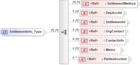XSD Diagram of SettlementInfo_Type in schema ifx170_corelib_xsd (Interactive Financial eXchange (IFX))