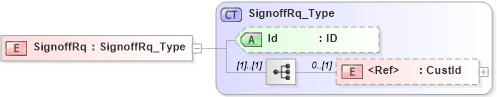 XSD Diagram of SignoffRq in schema ifx170_ifxdocument_xsd (Interactive Financial eXchange (IFX))