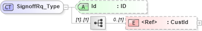 XSD Diagram of SignoffRq_Type in schema ifx170_ifxdocument_xsd (Interactive Financial eXchange (IFX))