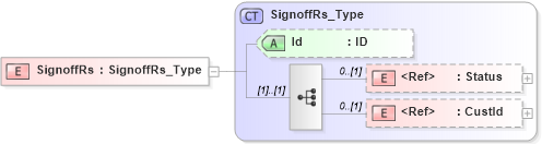 XSD Diagram of SignoffRs in schema ifx170_ifxdocument_xsd (Interactive Financial eXchange (IFX))
