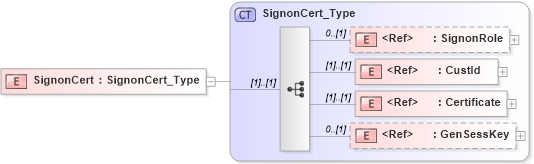 XSD Diagram of SignonCert in schema ifx170_corelib no plus_xsd (Interactive Financial eXchange (IFX))