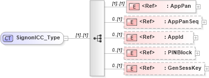 XSD Diagram of SignonICC_Type in schema ifx170_corelib no plus_xsd (Interactive Financial eXchange (IFX))