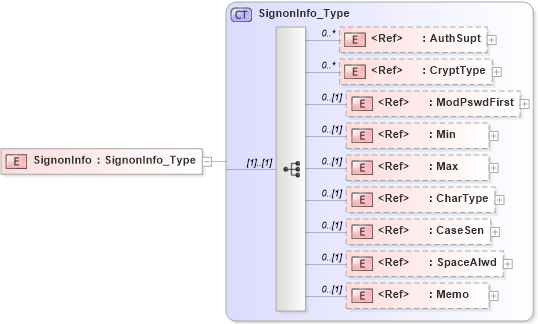 XSD Diagram of SignonInfo in schema ifx170_corelib_xsd (Interactive Financial eXchange (IFX))