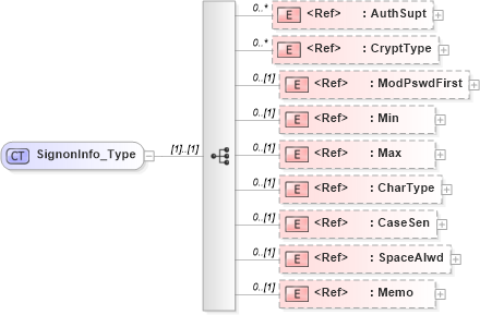 XSD Diagram of SignonInfo_Type in schema ifx170_corelib_xsd (Interactive Financial eXchange (IFX))
