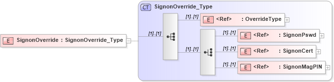 XSD Diagram of SignonOverride in schema ifx170_corelib_xsd (Interactive Financial eXchange (IFX))