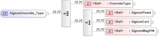 XSD Diagram of SignonOverride_Type in schema ifx170_corelib_xsd (Interactive Financial eXchange (IFX))