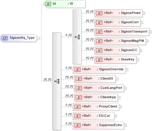 XSD Diagram of SignonRq_Type in schema ifx170_ifxdocument_xsd (Interactive Financial eXchange (IFX))