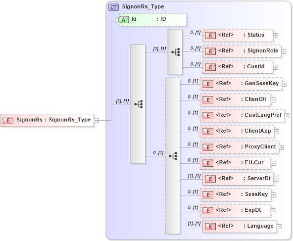 XSD Diagram of SignonRs in schema ifx170_ifxdocument_xsd (Interactive Financial eXchange (IFX))