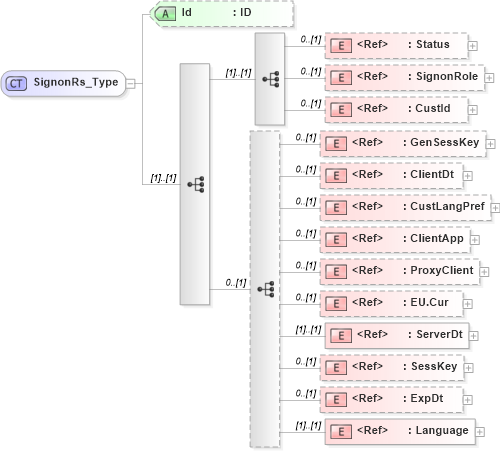 XSD Diagram of SignonRs_Type in schema ifx170_ifxdocument_xsd (Interactive Financial eXchange (IFX))