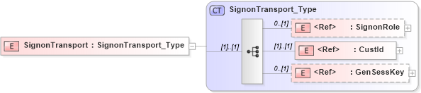 XSD Diagram of SignonTransport in schema ifx170_ifxdocument_xsd (Interactive Financial eXchange (IFX))