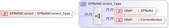 XSD Diagram of SPRefIdCorrect in schema ifx170_corelib no plus_xsd (Interactive Financial eXchange (IFX))