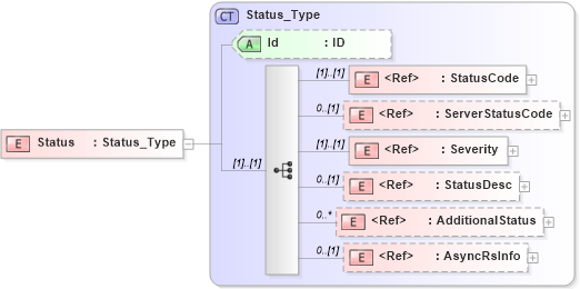 XSD Diagram of Status in schema ifx170_corelib no plus_xsd (Interactive Financial eXchange (IFX))