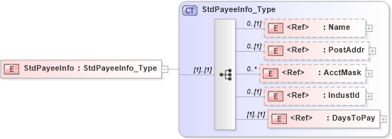 XSD Diagram of StdPayeeInfo in schema ifx170_corelib_xsd (Interactive Financial eXchange (IFX))